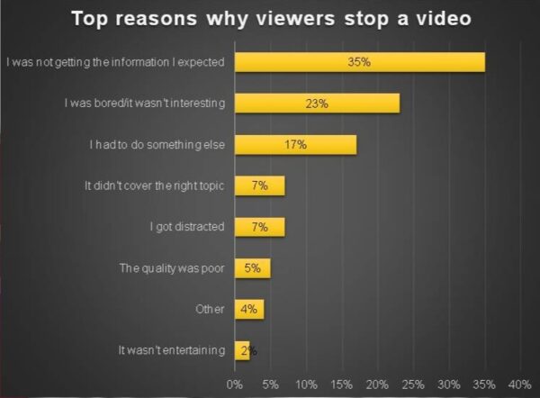 Bar graph of reasons why viewers stop watching video online